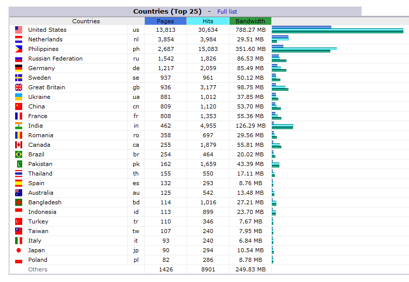 Make More Money Online’s Visitors by Countries – August 2012 Make More Money Online’s Visitors by Countries – August 2012