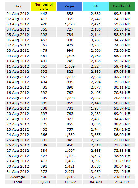Make More Money Online’s August 2012 Daily Traffic Make More Money Online’s August 2012 Daily Traffic